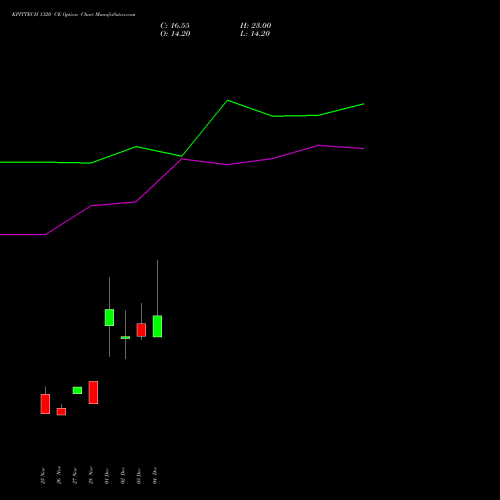 Live KPITTECH 1320 CE (CALL) 30 December 2025 options price chart analysis Kpit Technologies Limited 