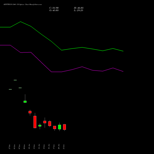 KPITTECH 1340 CE CALL indicators chart analysis Kpit Technologies Limited options price chart strike 1340 CALL