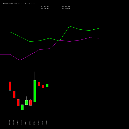 Live KPITTECH 1340 CE (CALL) 30 December 2025 options price chart analysis Kpit Technologies Limited 