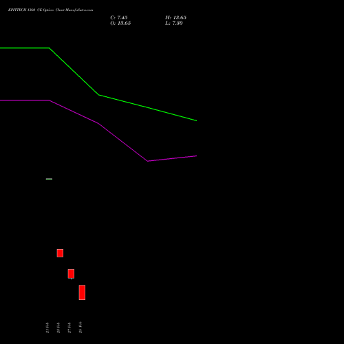 KPITTECH 1360 CE CALL indicators chart analysis Kpit Technologies Limited options price chart strike 1360 CALL