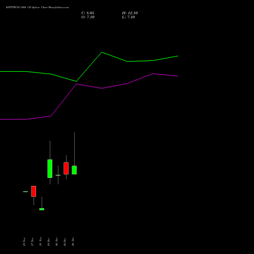 Live KPITTECH 1360 CE (CALL) 30 December 2025 options price chart analysis Kpit Technologies Limited 