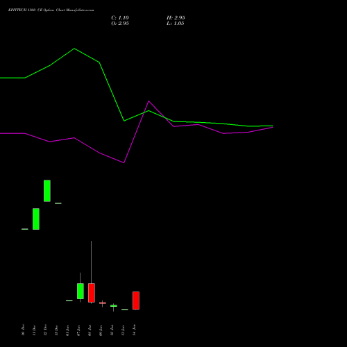 KPITTECH 1360 CE (CALL) 27 January 2026 options price chart analysis Kpit Technologies Limited 