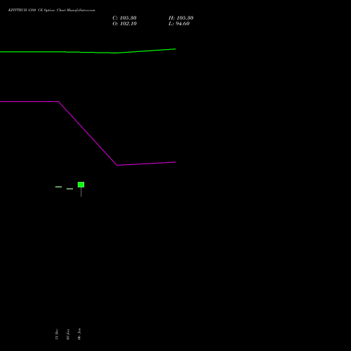 KPITTECH 1380 CE CALL indicators chart analysis Kpit Technologies Limited options price chart strike 1380 CALL