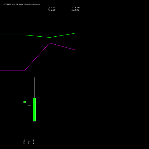 Live KPITTECH 1380 CE (CALL) 30 December 2025 options price chart analysis Kpit Technologies Limited 