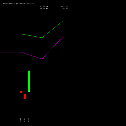 KPITTECH 1400 CE CALL indicators chart analysis Kpit Technologies Limited options price chart strike 1400 CALL