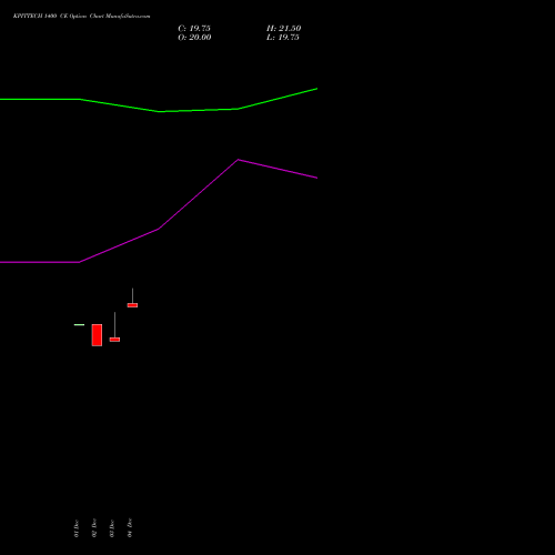 Live KPITTECH 1400 CE (CALL) 27 January 2026 options price chart analysis Kpit Technologies Limited 