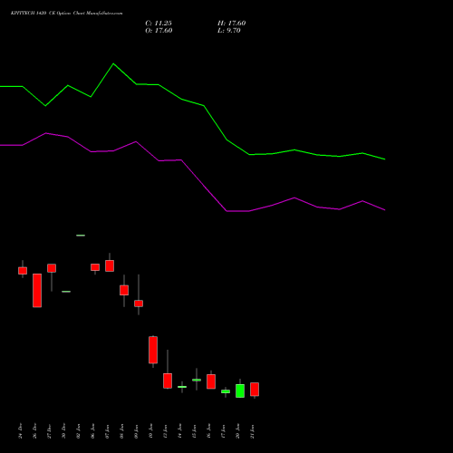 KPITTECH 1420 CE CALL indicators chart analysis Kpit Technologies Limited options price chart strike 1420 CALL