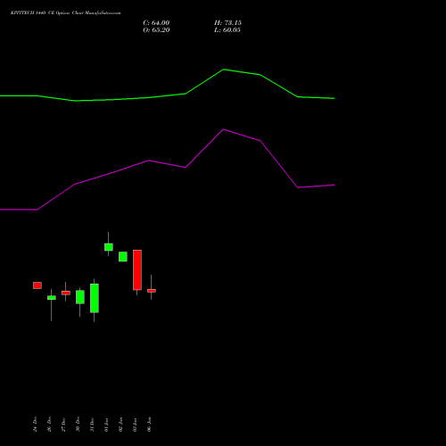 KPITTECH 1440 CE CALL indicators chart analysis Kpit Technologies Limited options price chart strike 1440 CALL