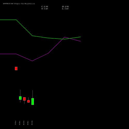 Live KPITTECH 1440 CE (CALL) 30 December 2025 options price chart analysis Kpit Technologies Limited 