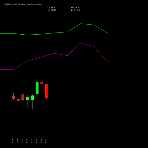 KPITTECH 1460.00 CE CALL indicators chart analysis Kpit Technologies Limited options price chart strike 1460.00 CALL