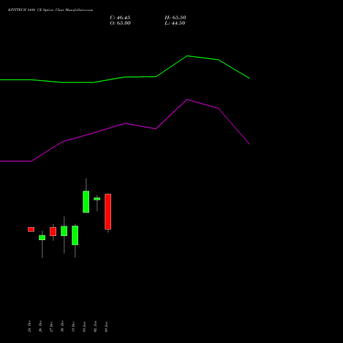 KPITTECH 1480 CE CALL indicators chart analysis Kpit Technologies Limited options price chart strike 1480 CALL