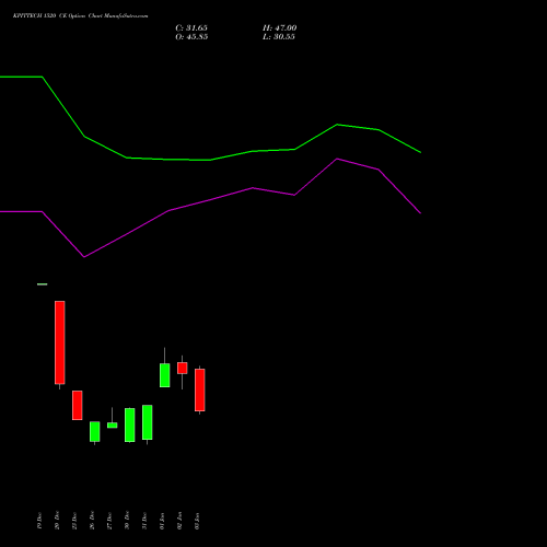 KPITTECH 1520 CE CALL indicators chart analysis Kpit Technologies Limited options price chart strike 1520 CALL