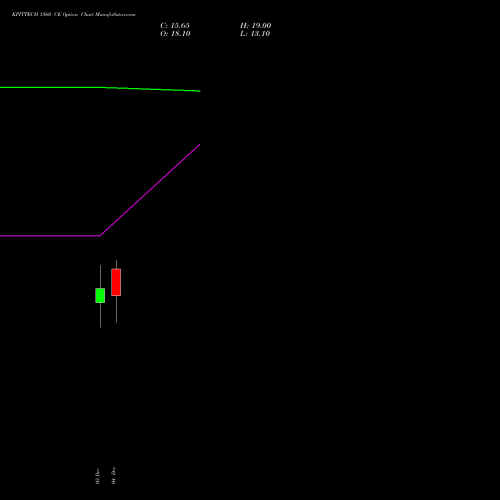 KPITTECH 1560 CE CALL indicators chart analysis Kpit Technologies Limited options price chart strike 1560 CALL