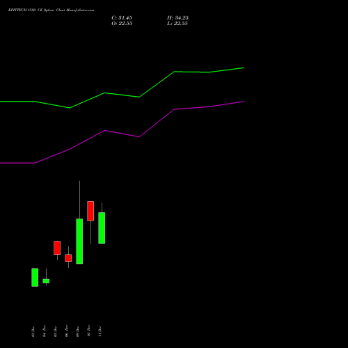 KPITTECH 1580 CE CALL indicators chart analysis Kpit Technologies Limited options price chart strike 1580 CALL