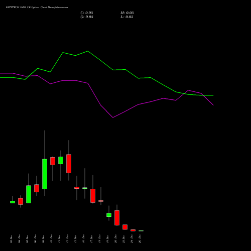 KPITTECH 1600 CE CALL indicators chart analysis Kpit Technologies Limited options price chart strike 1600 CALL