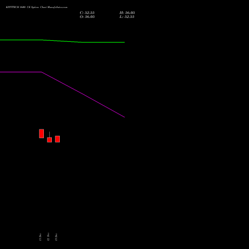 KPITTECH 1600 CE CALL indicators chart analysis Kpit Technologies Limited options price chart strike 1600 CALL