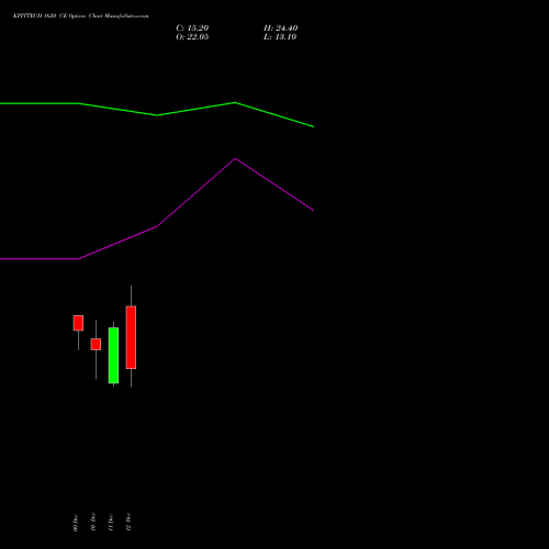 KPITTECH 1620 CE CALL indicators chart analysis Kpit Technologies Limited options price chart strike 1620 CALL