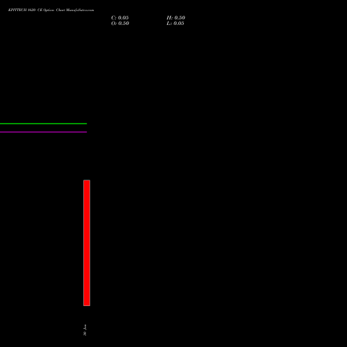 KPITTECH 1620 CE CALL indicators chart analysis Kpit Technologies Limited options price chart strike 1620 CALL