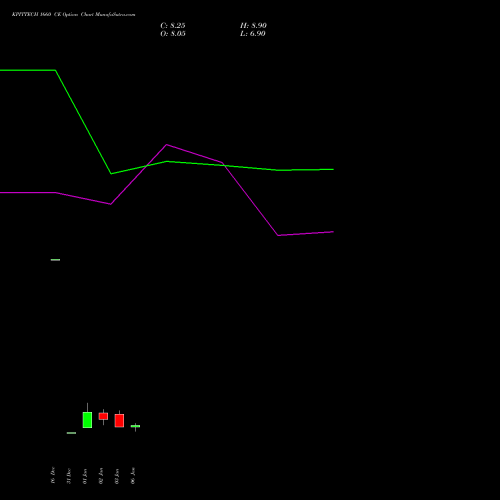 KPITTECH 1660 CE CALL indicators chart analysis Kpit Technologies Limited options price chart strike 1660 CALL