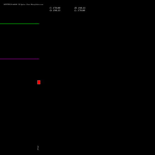 KPITTECH 440.00 CE (CALL) 29 September 2026 options price chart analysis Kpit Technologies Limited 