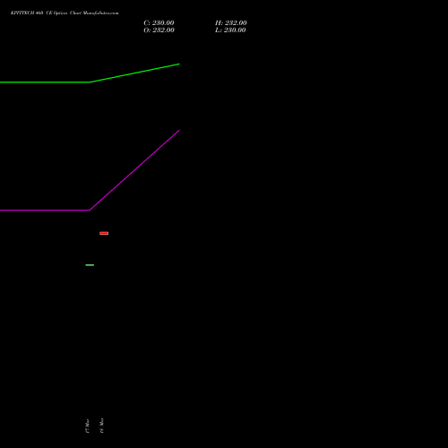 KPITTECH 460 CE (CALL) 30 March 2026 options price chart analysis Kpit Technologies Limited 