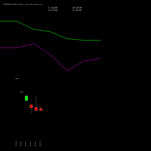 KPITTECH 480.00 CE (CALL) 27 October 2026 options price chart analysis Kpit Technologies Limited 