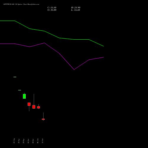 KPITTECH 480 CE (CALL) 27 October 2026 options price chart analysis Kpit Technologies Limited 