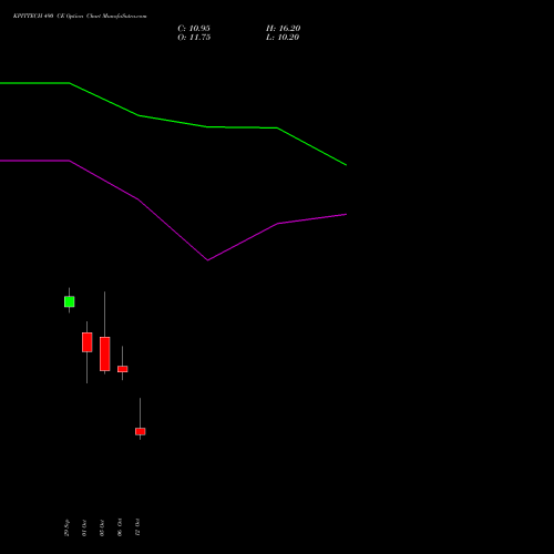 KPITTECH 490 CE (CALL) 27 October 2026 options price chart analysis Kpit Technologies Limited 
