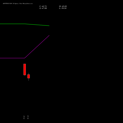 KPITTECH 520 CE (CALL) 28 July 2026 options price chart analysis Kpit Technologies Limited 