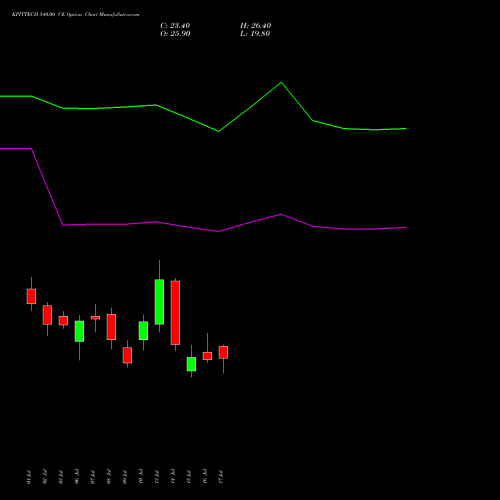 KPITTECH 540.00 CE (CALL) 28 July 2026 options price chart analysis Kpit Technologies Limited 