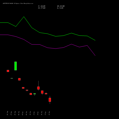 KPITTECH 540.00 CE (CALL) 29 September 2026 options price chart analysis Kpit Technologies Limited 