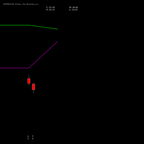 KPITTECH 540 CE (CALL) 28 July 2026 options price chart analysis Kpit Technologies Limited 