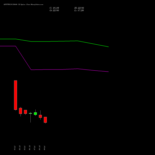 KPITTECH 550.00 CE (CALL) 28 July 2026 options price chart analysis Kpit Technologies Limited 