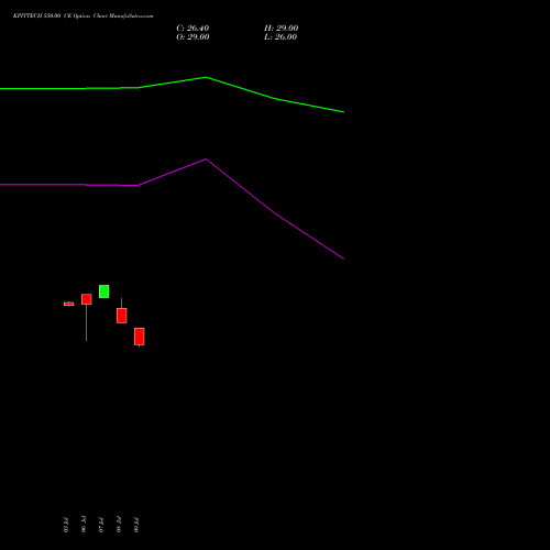 KPITTECH 550.00 CE (CALL) 25 August 2026 options price chart analysis Kpit Technologies Limited 