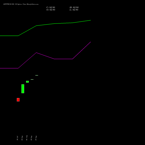 KPITTECH 550 CE (CALL) 29 September 2026 options price chart analysis Kpit Technologies Limited 