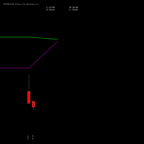 KPITTECH 560 CE (CALL) 28 July 2026 options price chart analysis Kpit Technologies Limited 