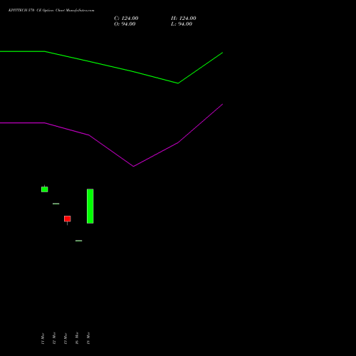 KPITTECH 570 CE (CALL) 30 March 2026 options price chart analysis Kpit Technologies Limited 