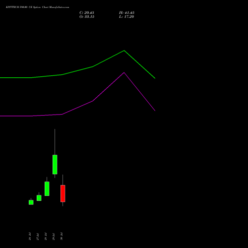 KPITTECH 590.00 CE (CALL) 25 August 2026 options price chart analysis Kpit Technologies Limited 