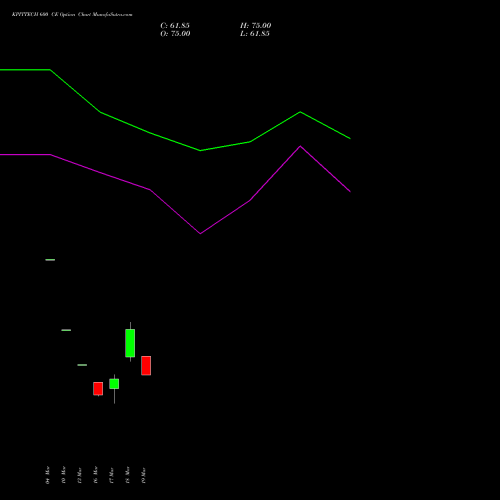 KPITTECH 600 CE (CALL) 30 March 2026 options price chart analysis Kpit Technologies Limited 