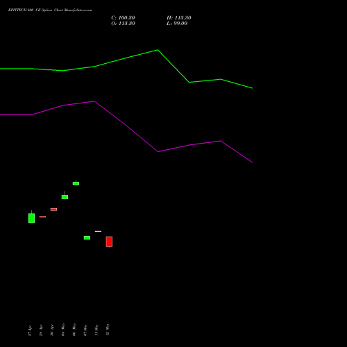 KPITTECH 600 CE (CALL) 26 May 2026 options price chart analysis Kpit Technologies Limited 