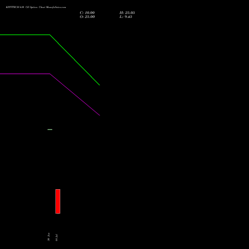 KPITTECH 610 CE (CALL) 28 July 2026 options price chart analysis Kpit Technologies Limited 