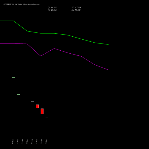KPITTECH 610 CE (CALL) 29 September 2026 options price chart analysis Kpit Technologies Limited 