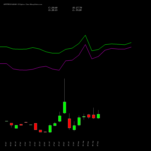 KPITTECH 620.00 CE (CALL) 25 August 2026 options price chart analysis Kpit Technologies Limited 