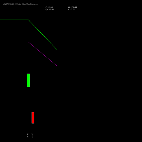 KPITTECH 620 CE (CALL) 28 July 2026 options price chart analysis Kpit Technologies Limited 