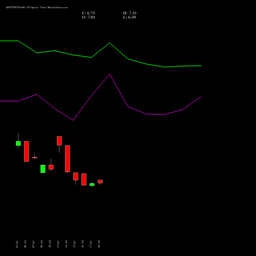 KPITTECH 640 CE (CALL) 25 August 2026 options price chart analysis Kpit Technologies Limited 