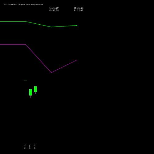 KPITTECH 650.00 CE (CALL) 30 March 2026 options price chart analysis Kpit Technologies Limited 