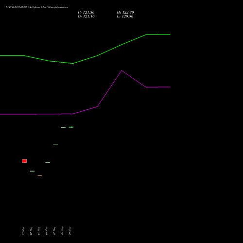 KPITTECH 650.00 CE (CALL) 30 June 2026 options price chart analysis Kpit Technologies Limited 