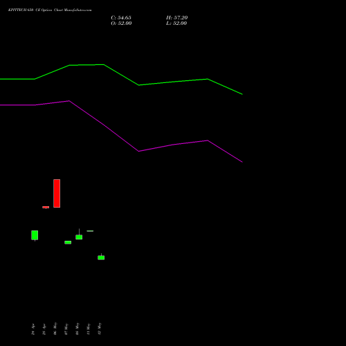 KPITTECH 650 CE (CALL) 26 May 2026 options price chart analysis Kpit Technologies Limited 