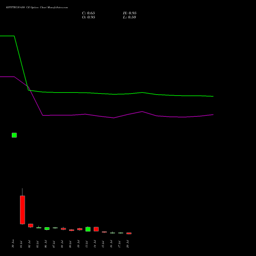 KPITTECH 650 CE (CALL) 28 July 2026 options price chart analysis Kpit Technologies Limited 