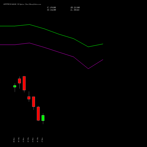KPITTECH 660.00 CE (CALL) 30 March 2026 options price chart analysis Kpit Technologies Limited 